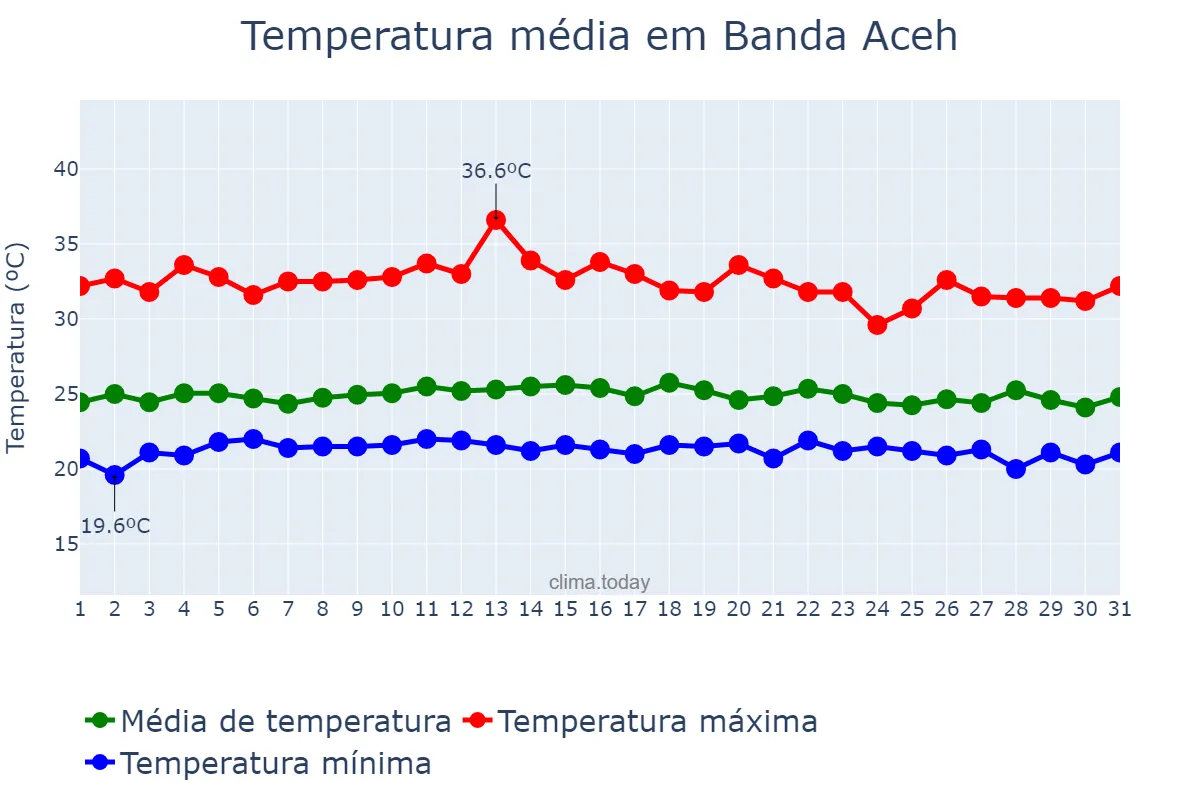Temperatura em outubro em Banda Aceh, Aceh, ID