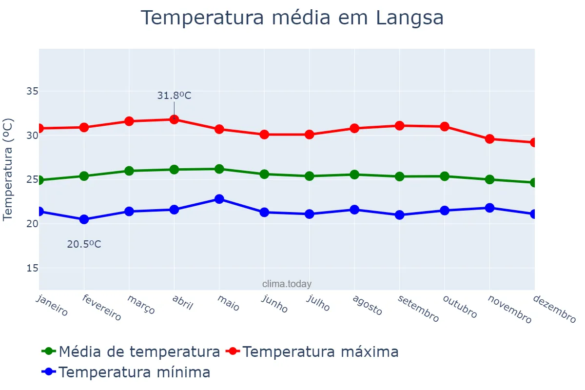 Temperatura anual em Langsa, Aceh, ID