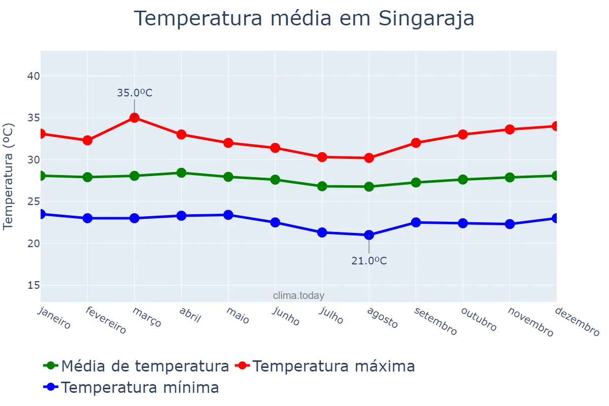Temperatura anual em Singaraja, Bali, ID