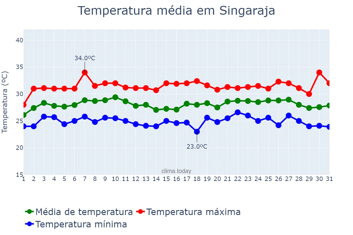 Temperatura em dezembro em Singaraja, Bali, ID