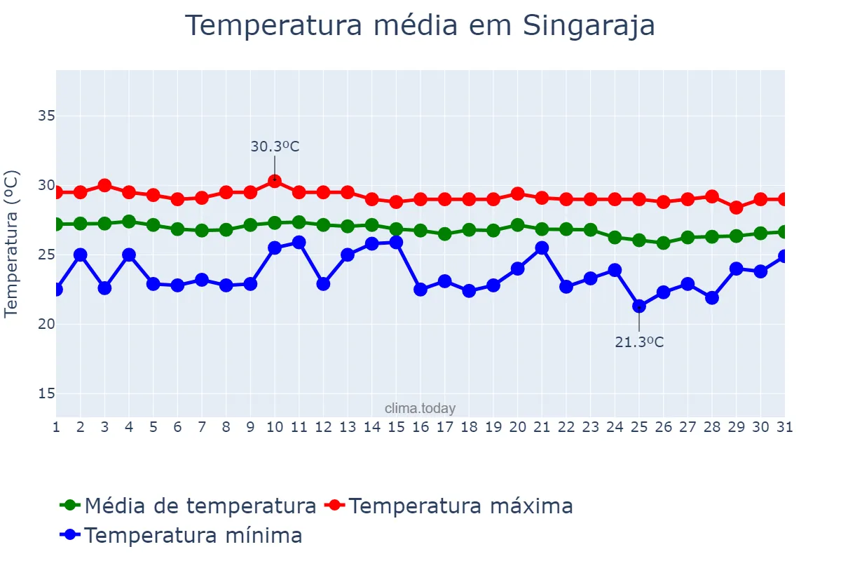 Temperatura em julho em Singaraja, Bali, ID