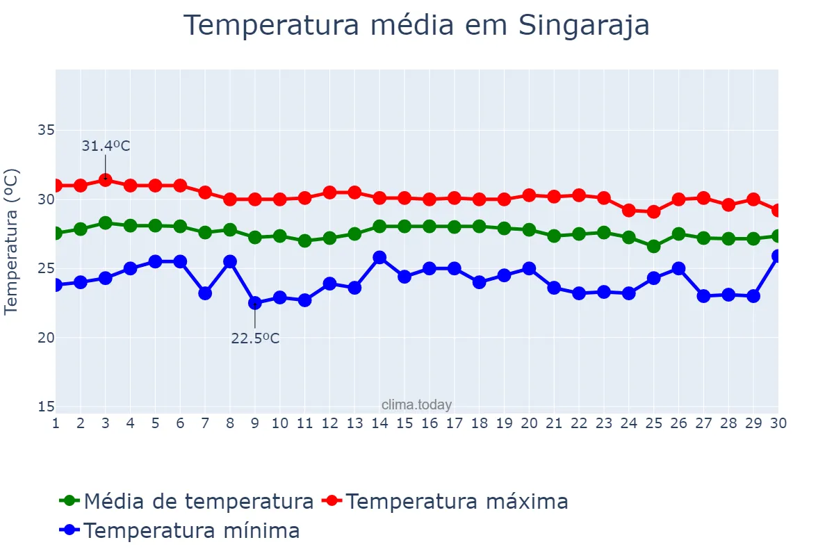 Temperatura em junho em Singaraja, Bali, ID