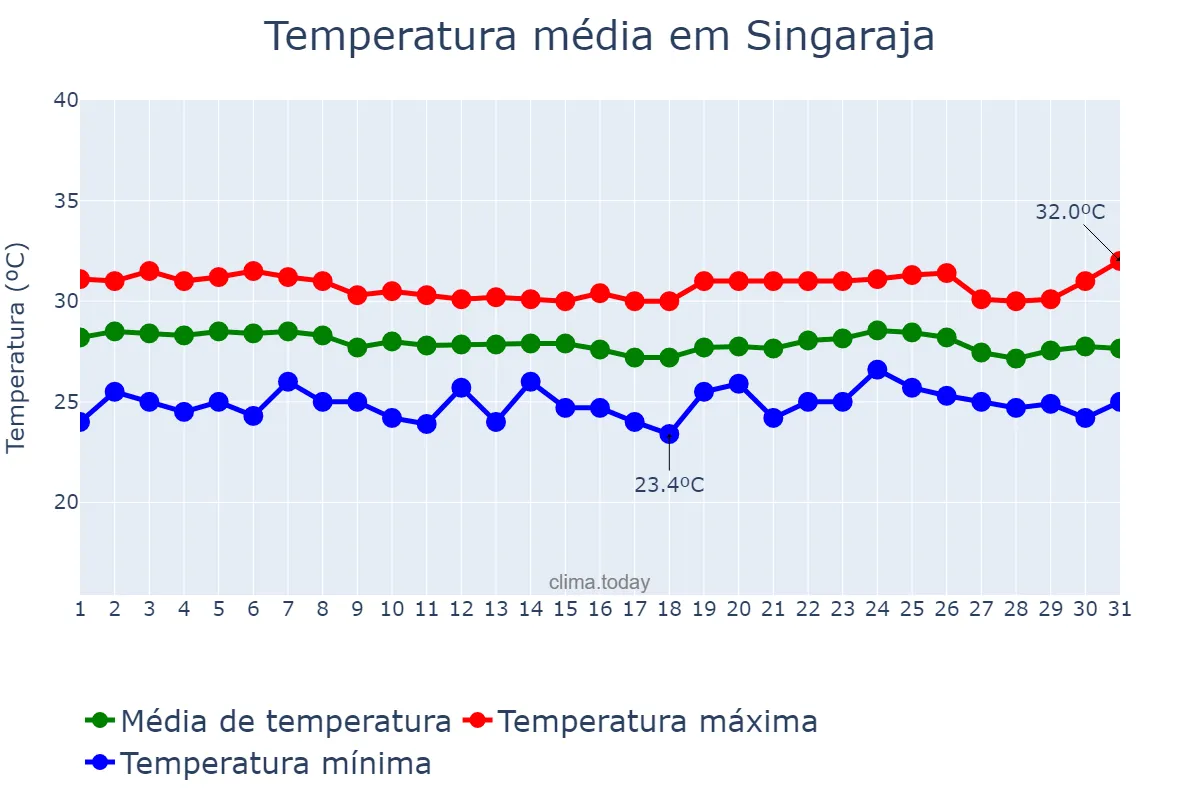 Temperatura em maio em Singaraja, Bali, ID