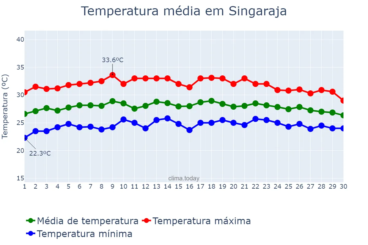 Temperatura em novembro em Singaraja, Bali, ID