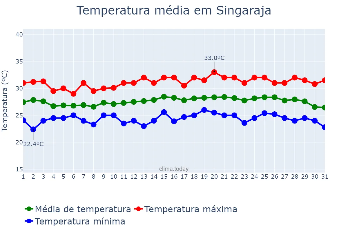 Temperatura em outubro em Singaraja, Bali, ID