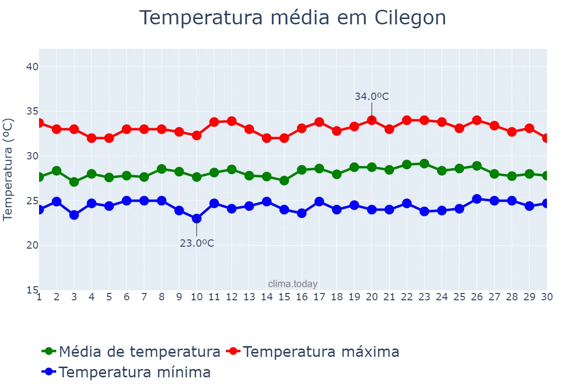 Temperatura em abril em Cilegon, Banten, ID