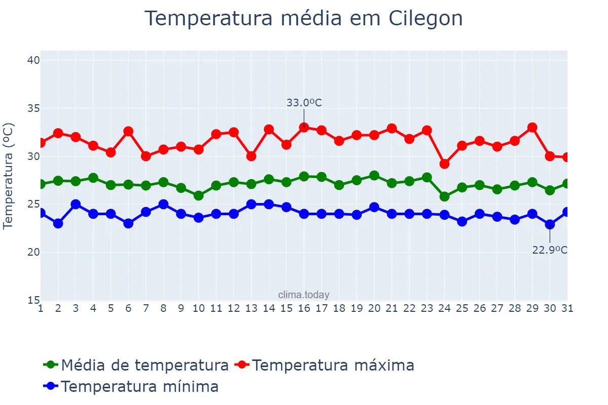 Temperatura em janeiro em Cilegon, Banten, ID
