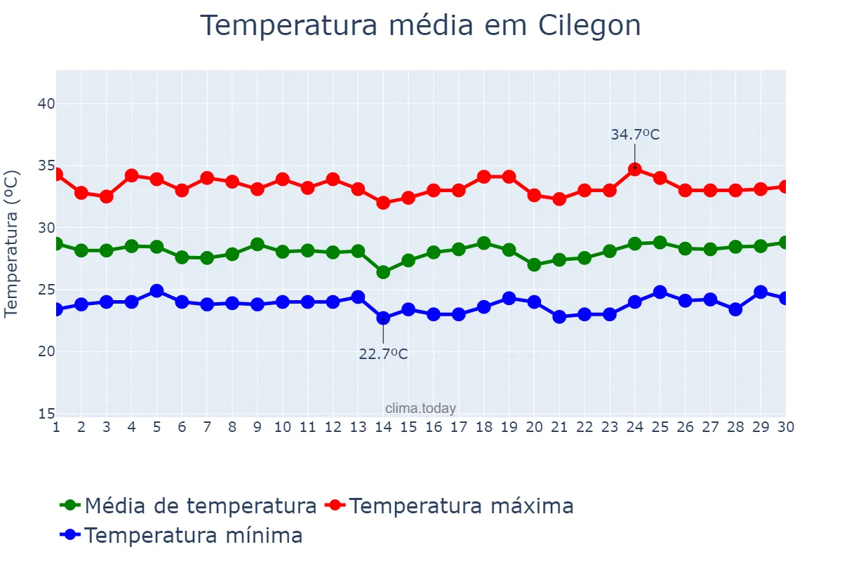 Temperatura em setembro em Cilegon, Banten, ID