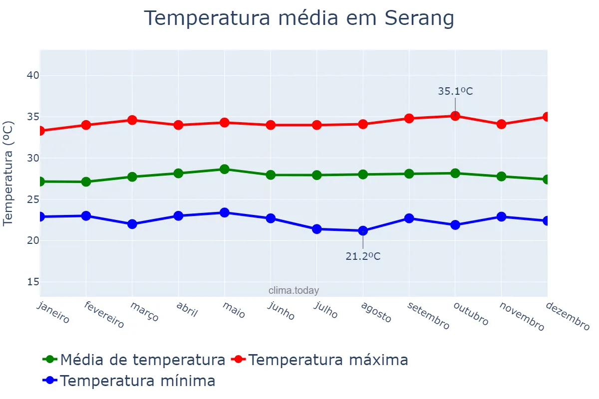 Temperatura anual em Serang, Banten, ID