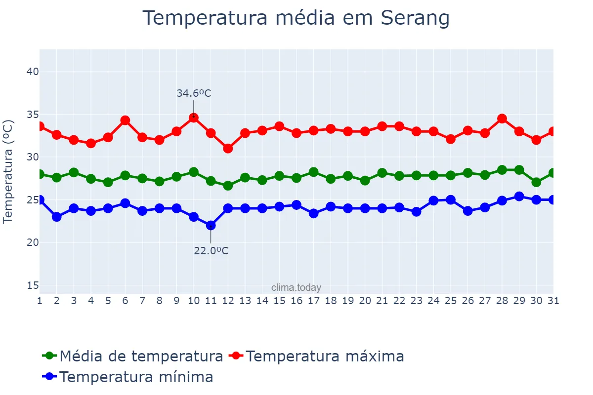 Temperatura em marco em Serang, Banten, ID