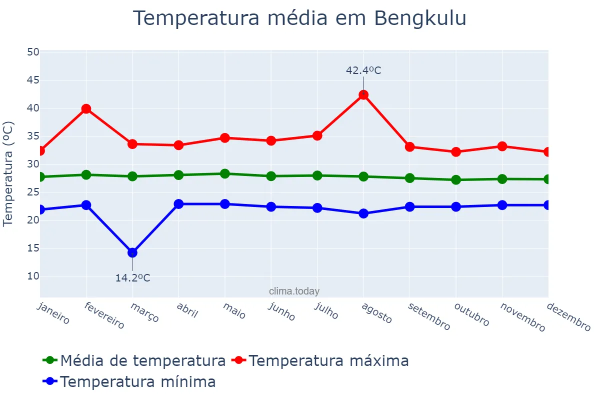 Temperatura anual em Bengkulu, Bengkulu, ID
