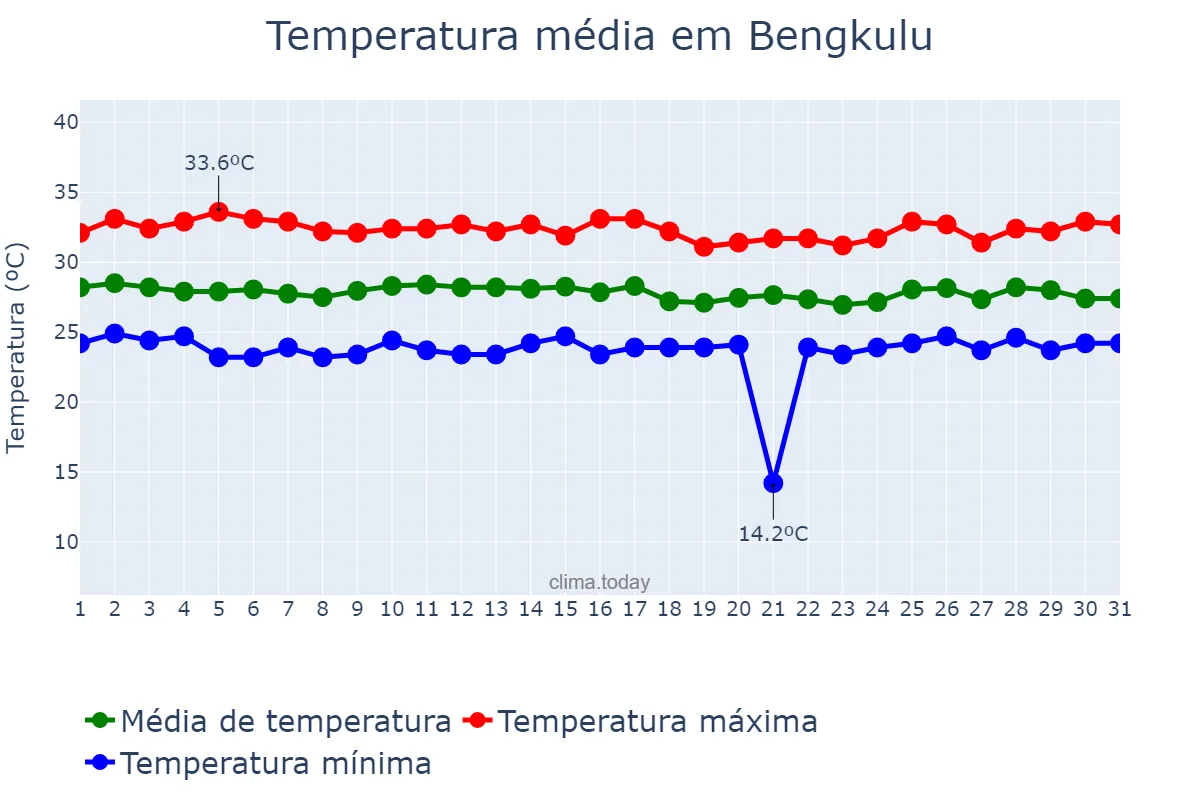 Temperatura em marco em Bengkulu, Bengkulu, ID