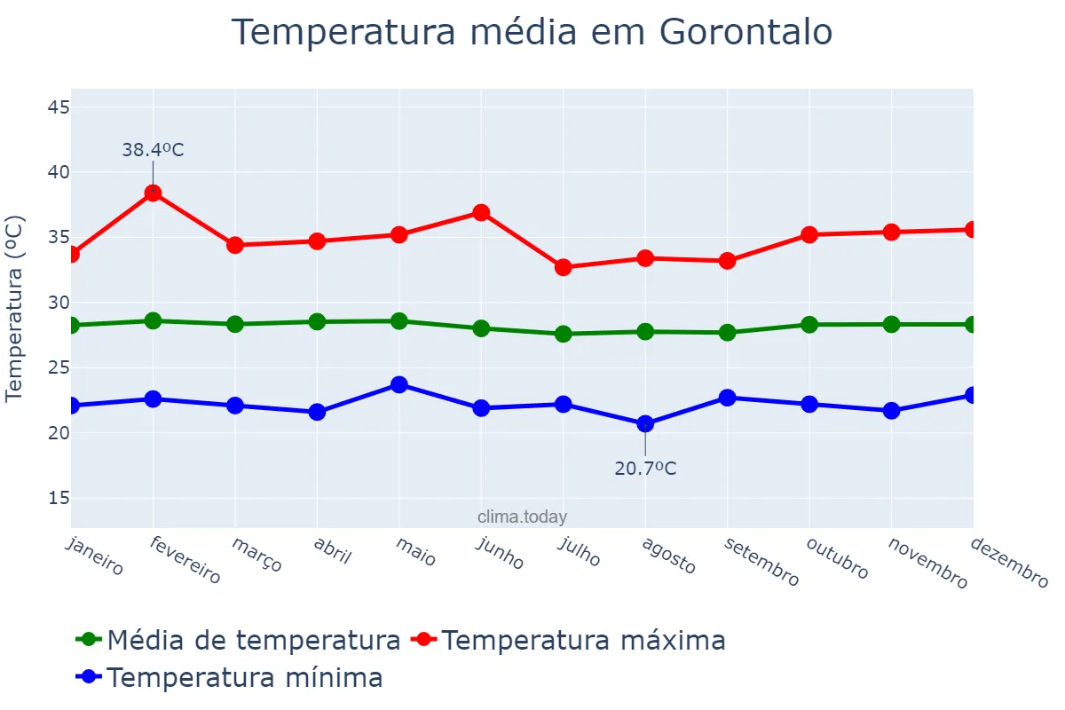 Temperatura anual em Gorontalo, Gorontalo, ID