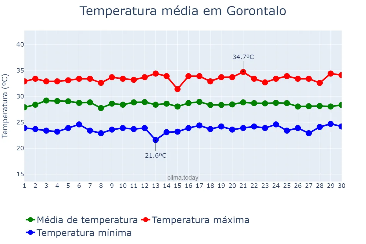 Temperatura em abril em Gorontalo, Gorontalo, ID