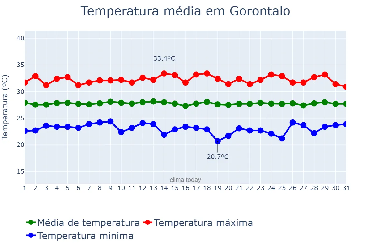Temperatura em agosto em Gorontalo, Gorontalo, ID