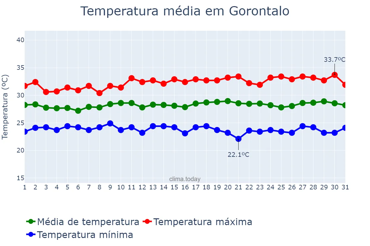 Temperatura em janeiro em Gorontalo, Gorontalo, ID