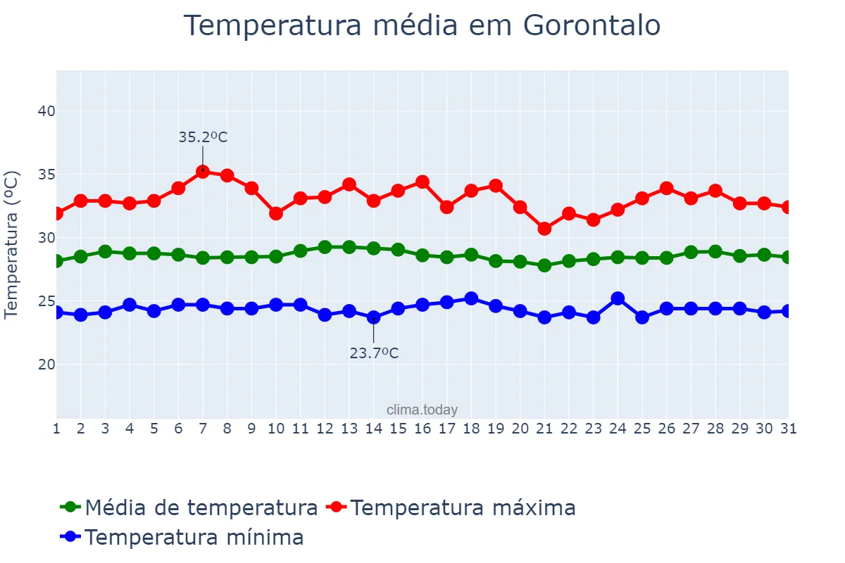 Temperatura em maio em Gorontalo, Gorontalo, ID