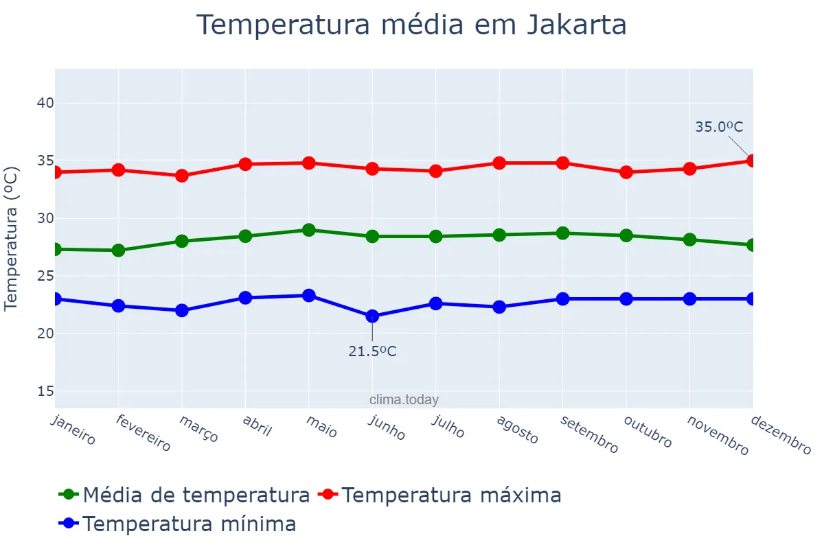 Temperatura anual em Jakarta, Jakarta, ID
