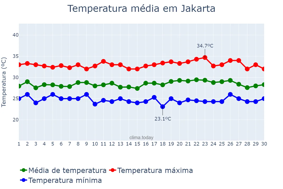 Temperatura em abril em Jakarta, Jakarta, ID