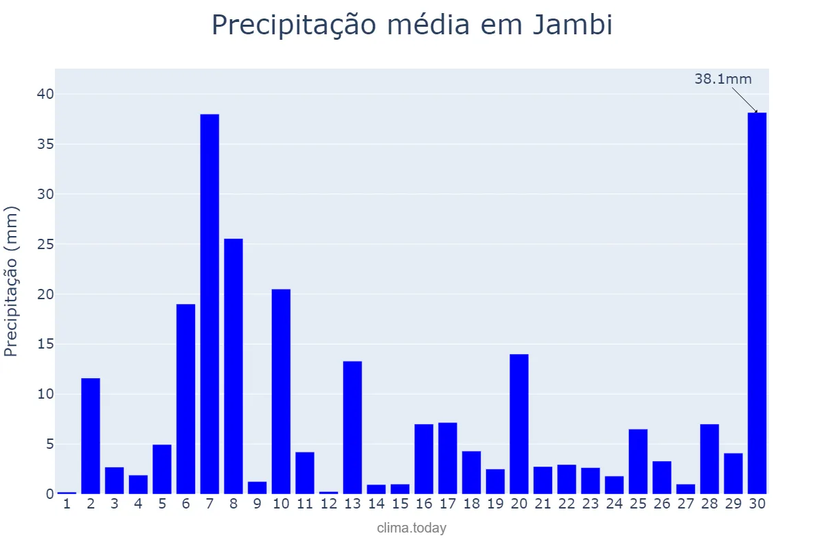 Precipitação em abril em Jambi, Jambi, ID