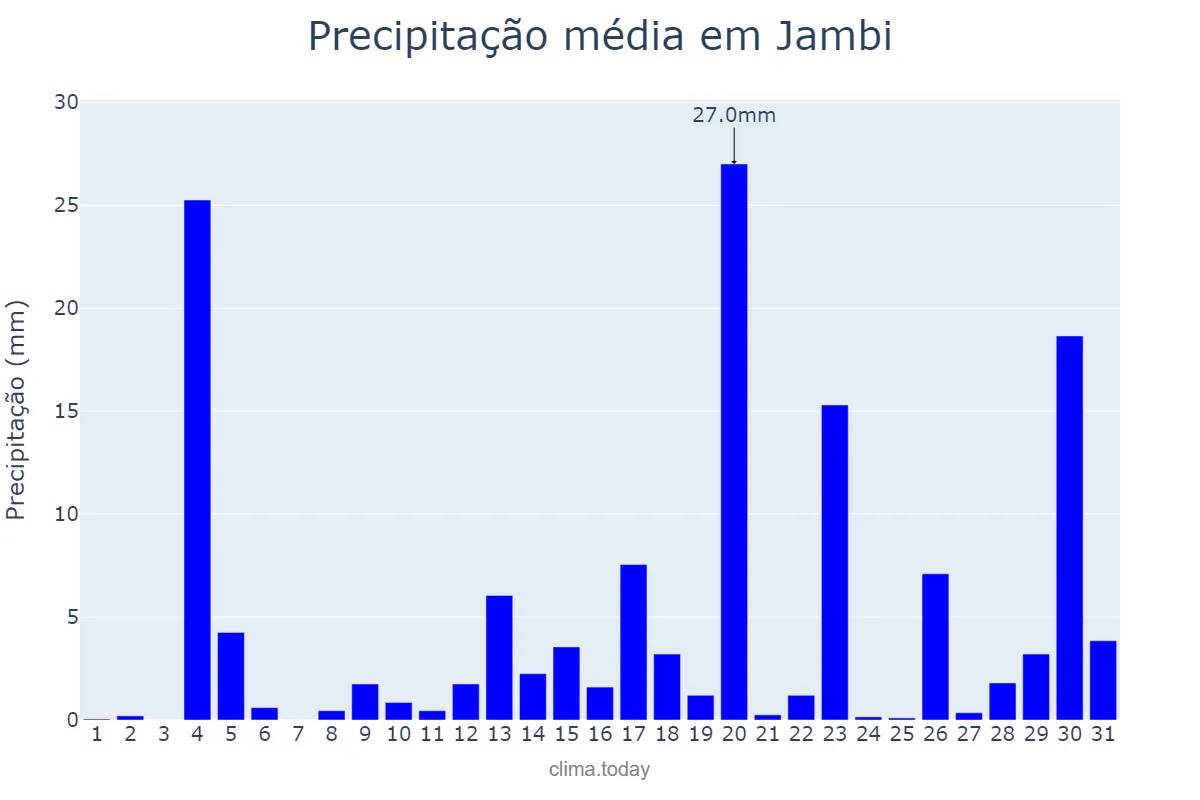 Precipitação em agosto em Jambi, Jambi, ID