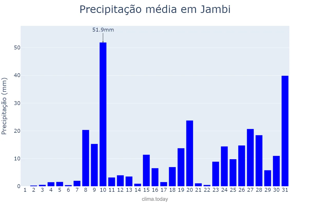 Precipitação em dezembro em Jambi, Jambi, ID