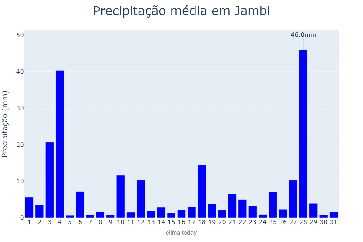 Precipitação em janeiro em Jambi, Jambi, ID