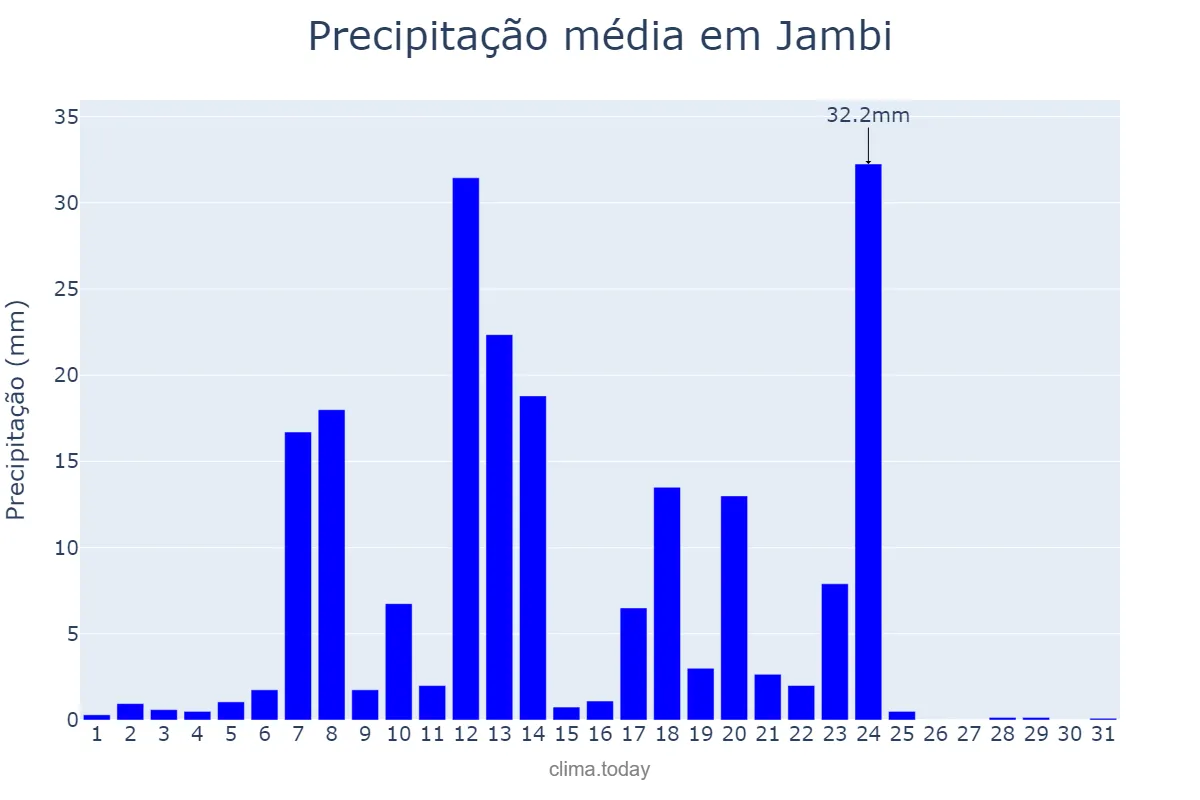 Precipitação em julho em Jambi, Jambi, ID