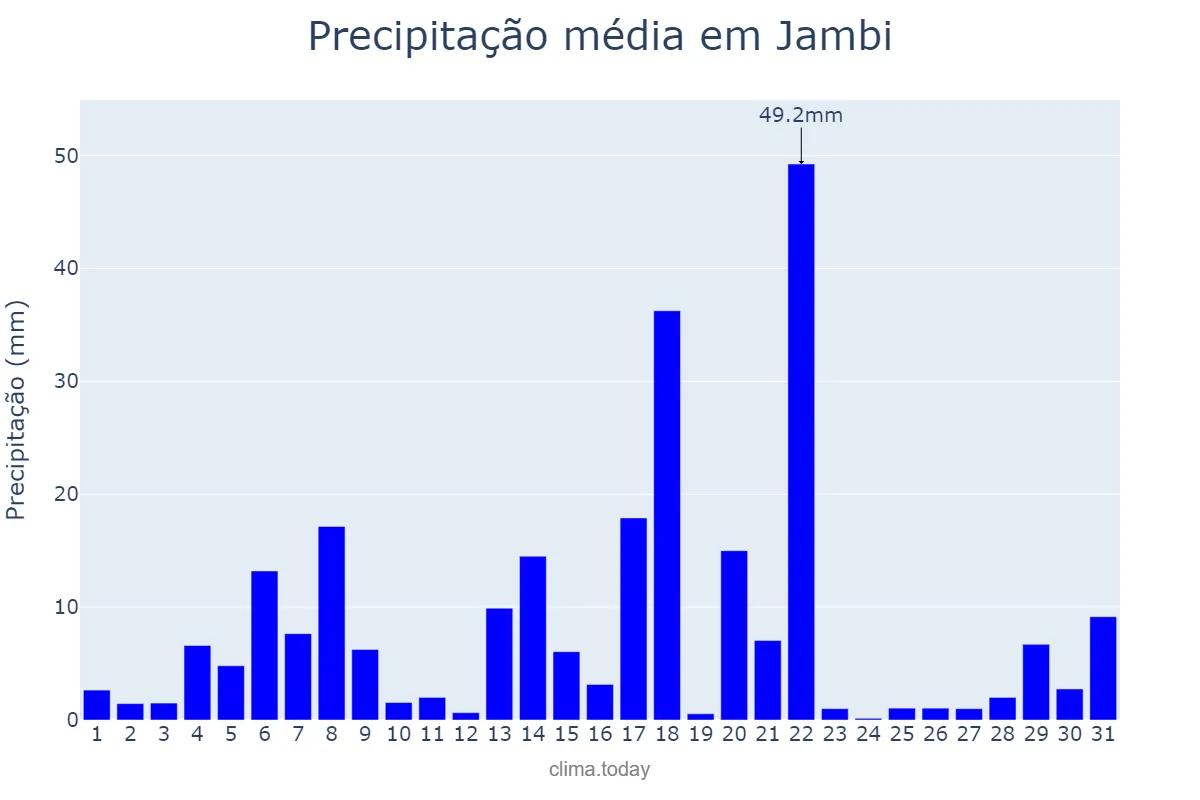 Precipitação em maio em Jambi, Jambi, ID