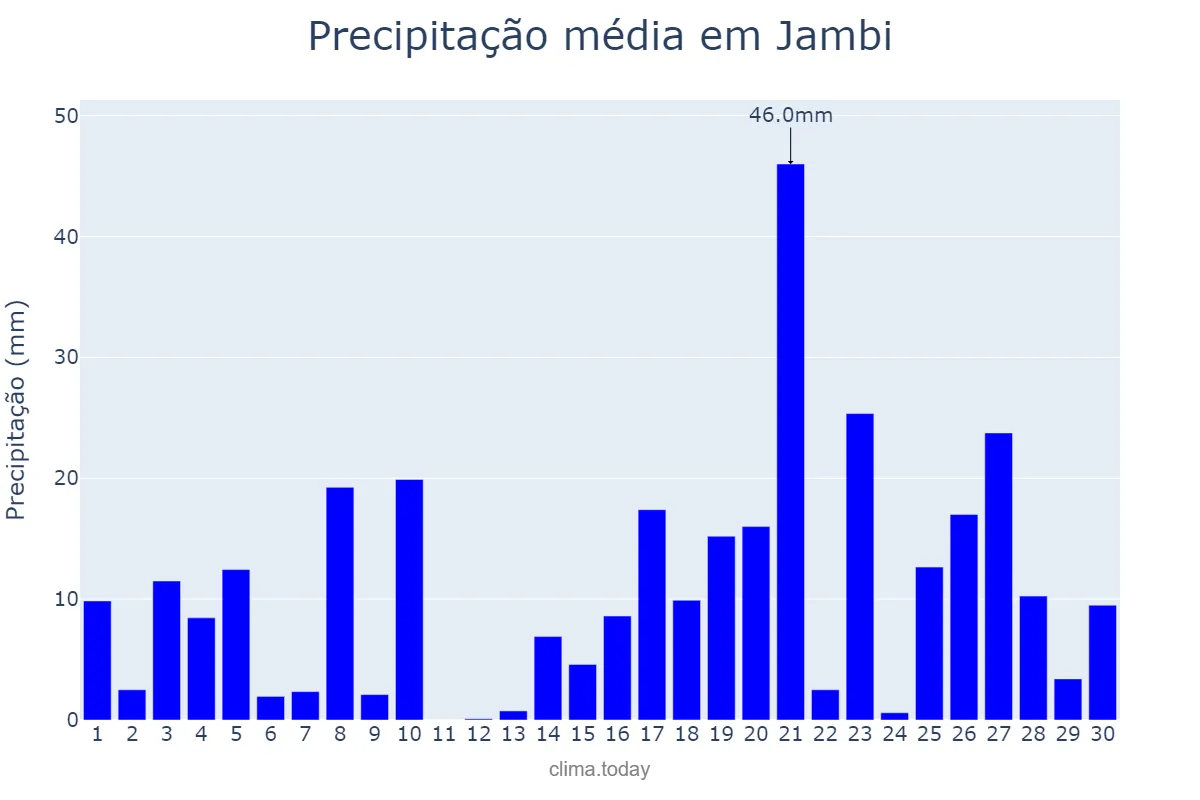 Precipitação em novembro em Jambi, Jambi, ID