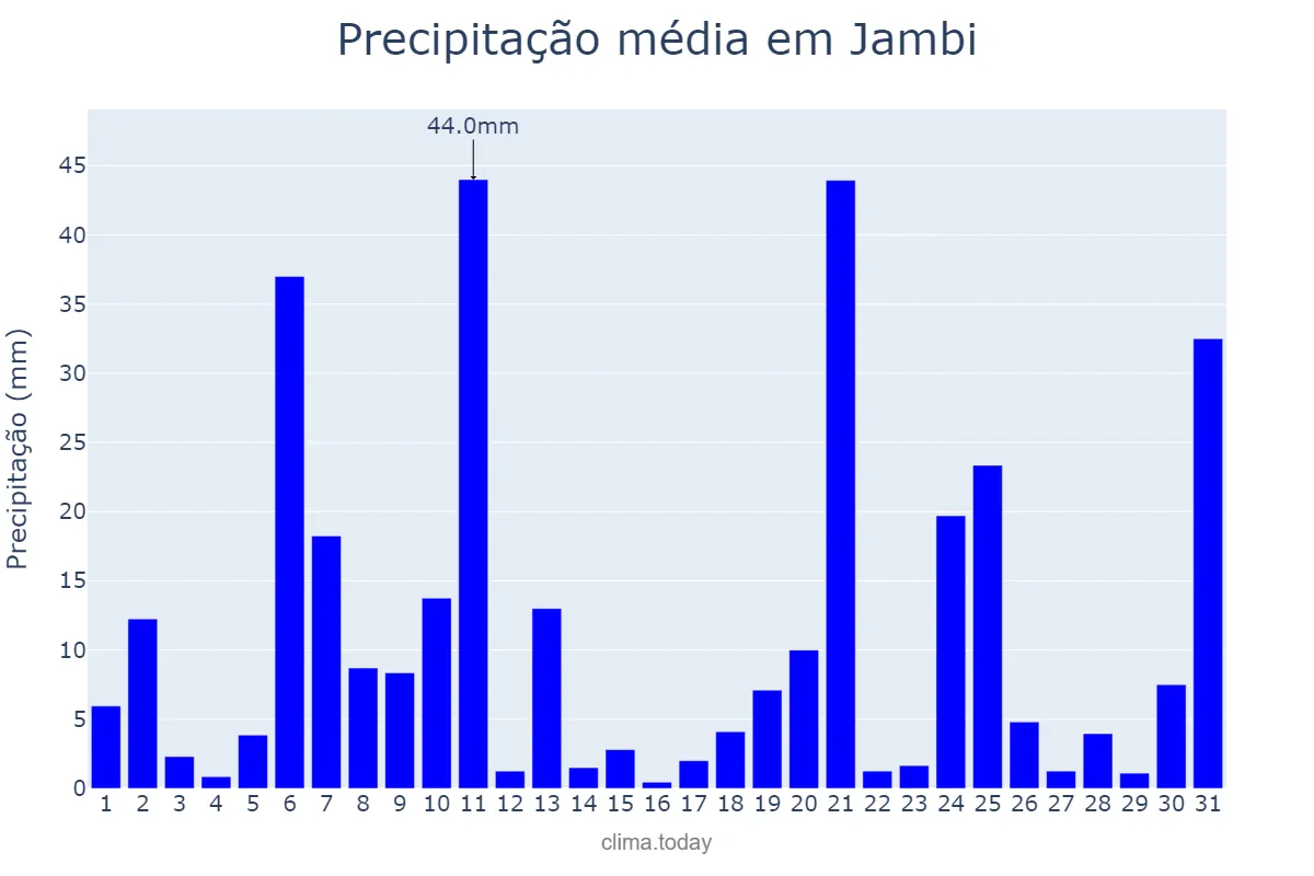 Precipitação em outubro em Jambi, Jambi, ID