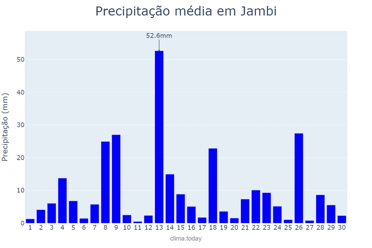 Precipitação em setembro em Jambi, Jambi, ID
