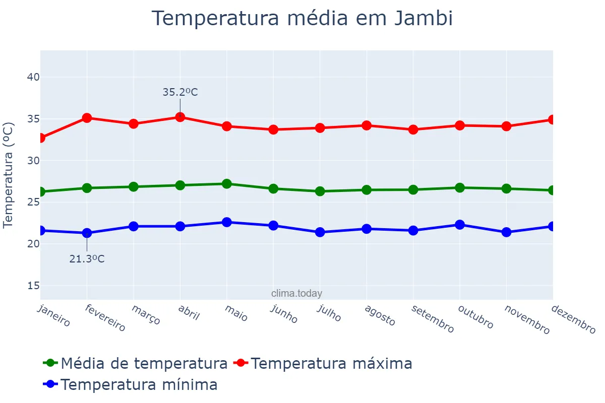 Temperatura anual em Jambi, Jambi, ID