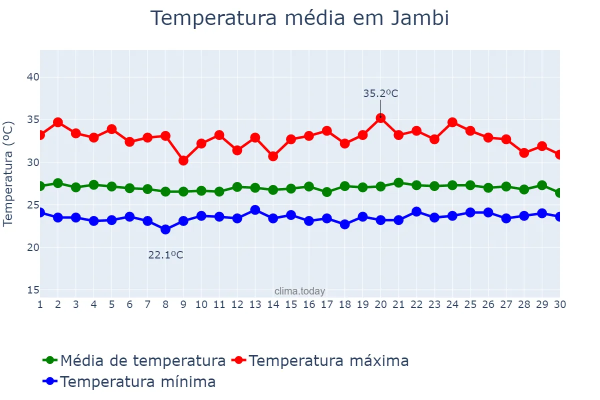 Temperatura em abril em Jambi, Jambi, ID