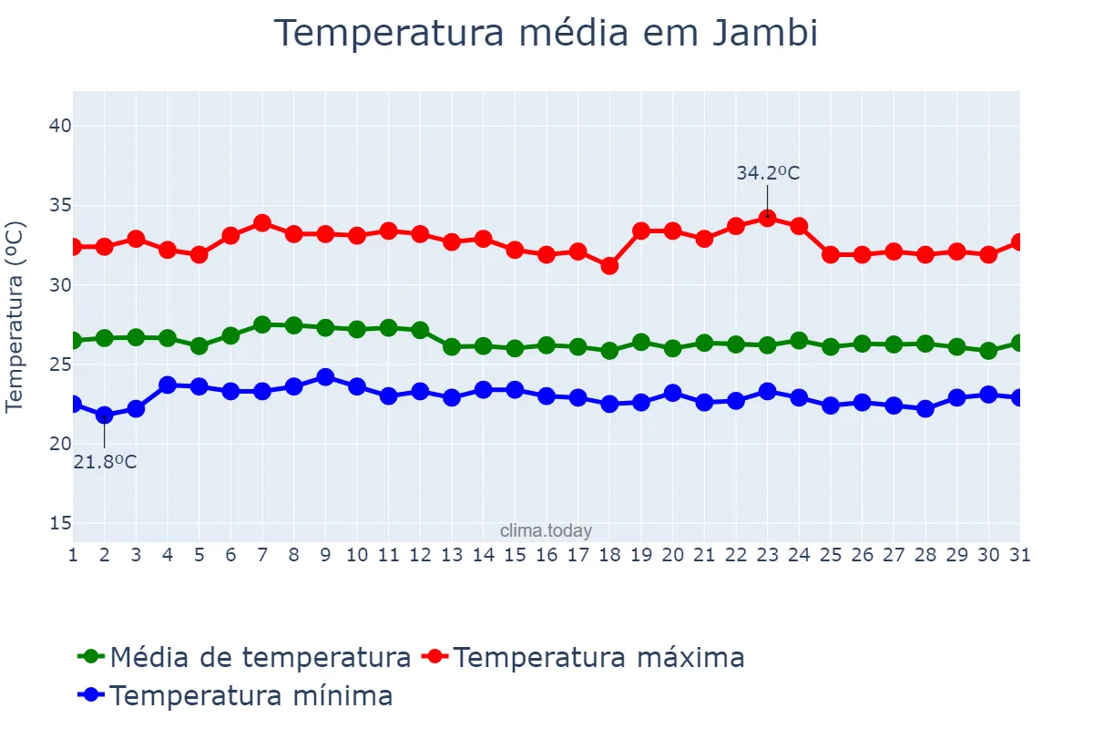 Temperatura em agosto em Jambi, Jambi, ID