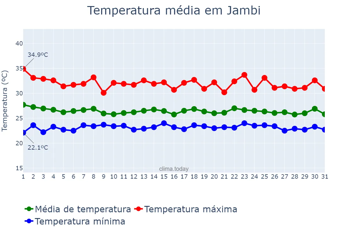Temperatura em dezembro em Jambi, Jambi, ID