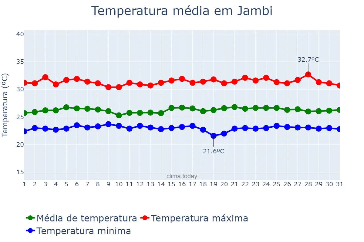 Temperatura em janeiro em Jambi, Jambi, ID