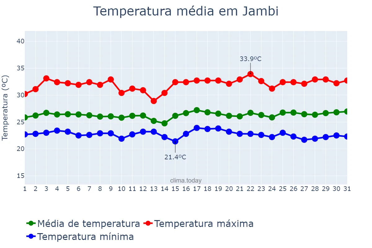 Temperatura em julho em Jambi, Jambi, ID