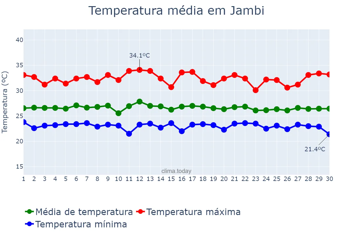 Temperatura em novembro em Jambi, Jambi, ID