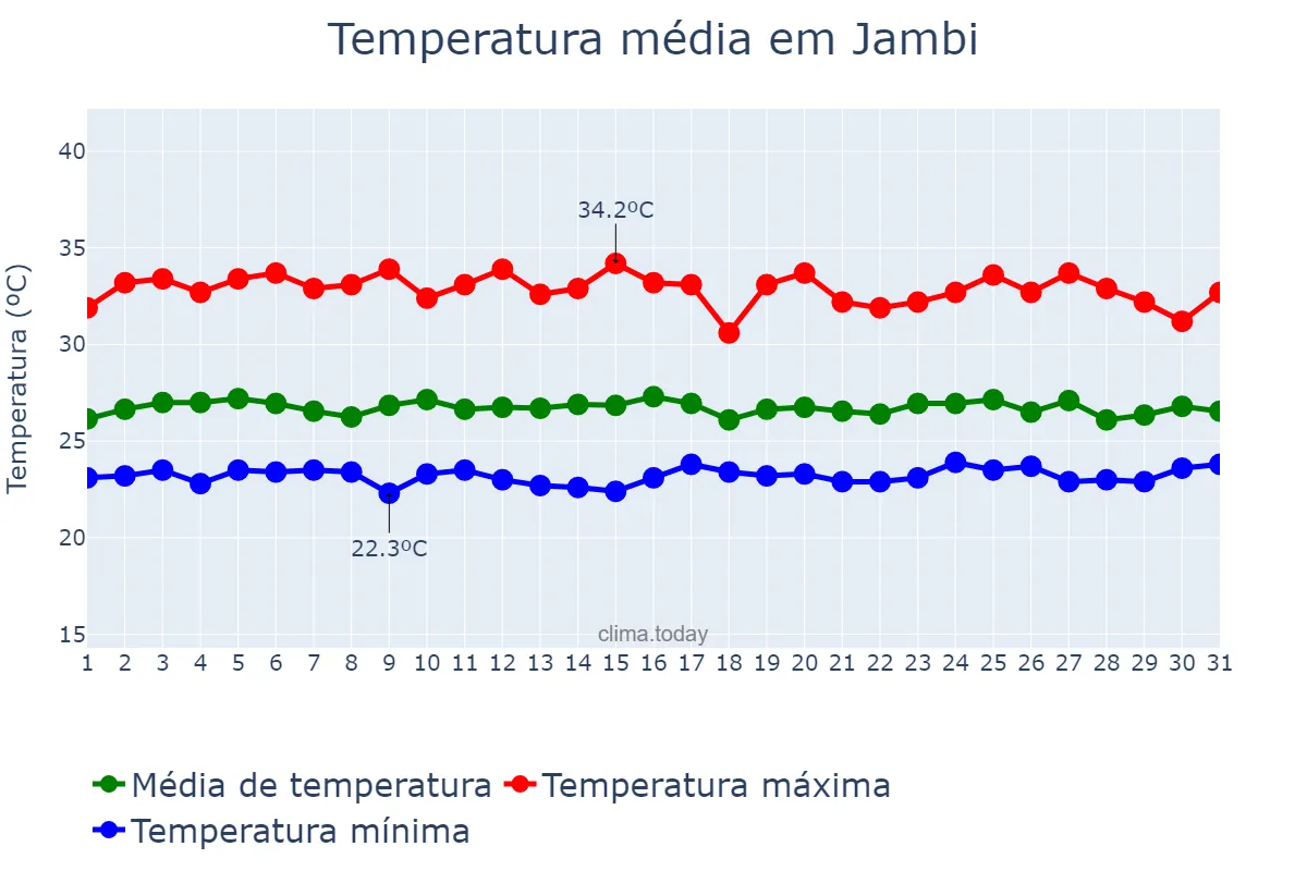 Temperatura em outubro em Jambi, Jambi, ID