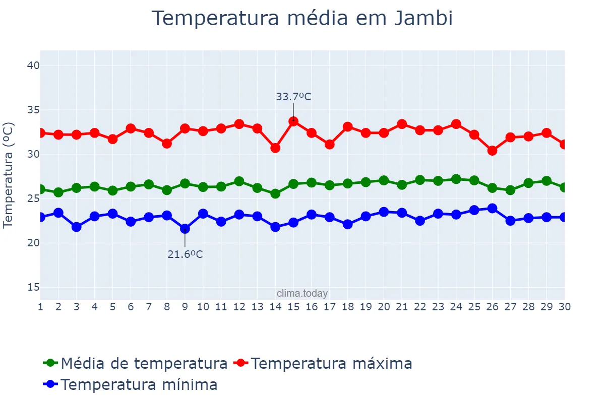 Temperatura em setembro em Jambi, Jambi, ID