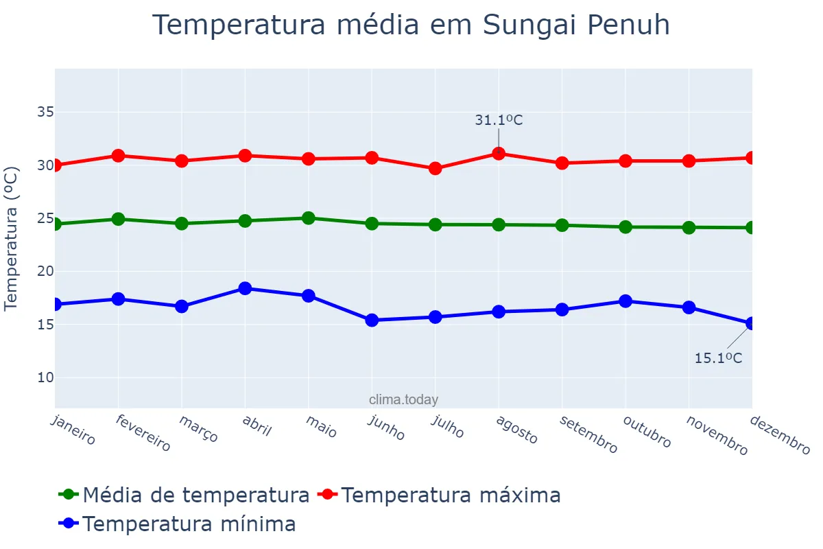 Temperatura anual em Sungai Penuh, Jambi, ID