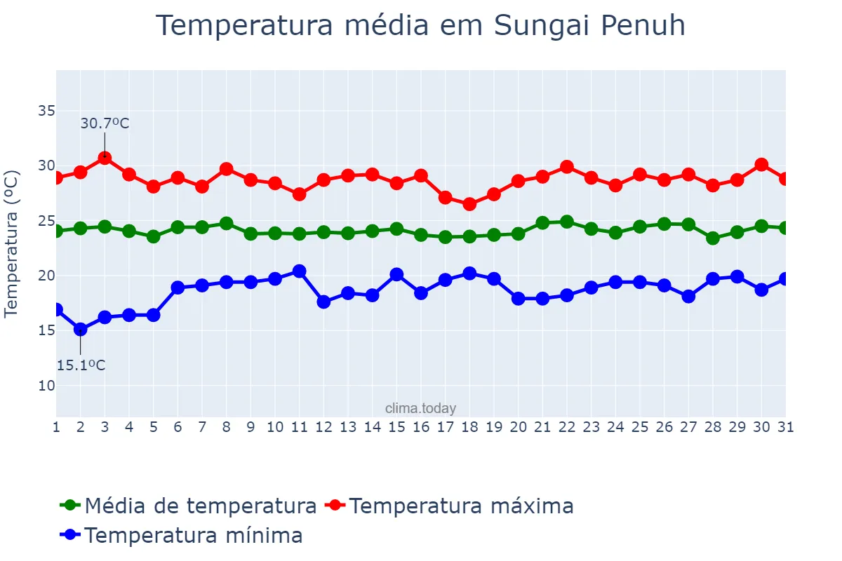 Temperatura em dezembro em Sungai Penuh, Jambi, ID