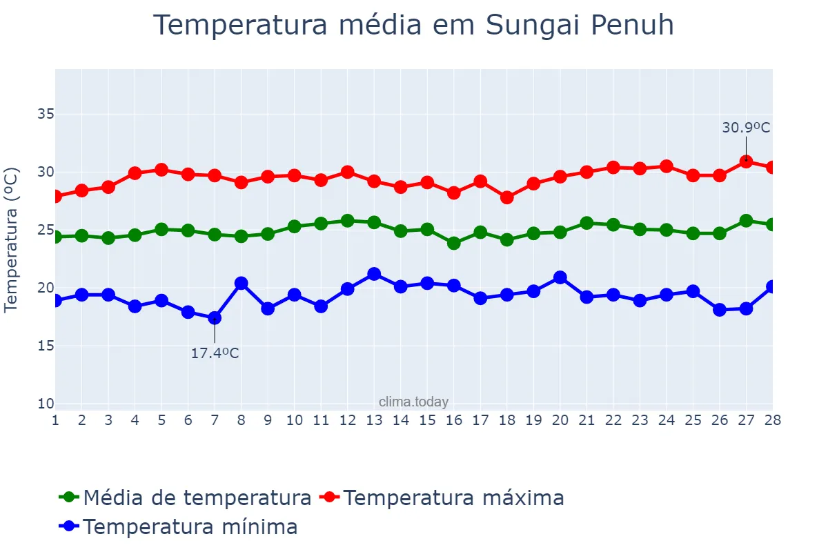 Temperatura em fevereiro em Sungai Penuh, Jambi, ID