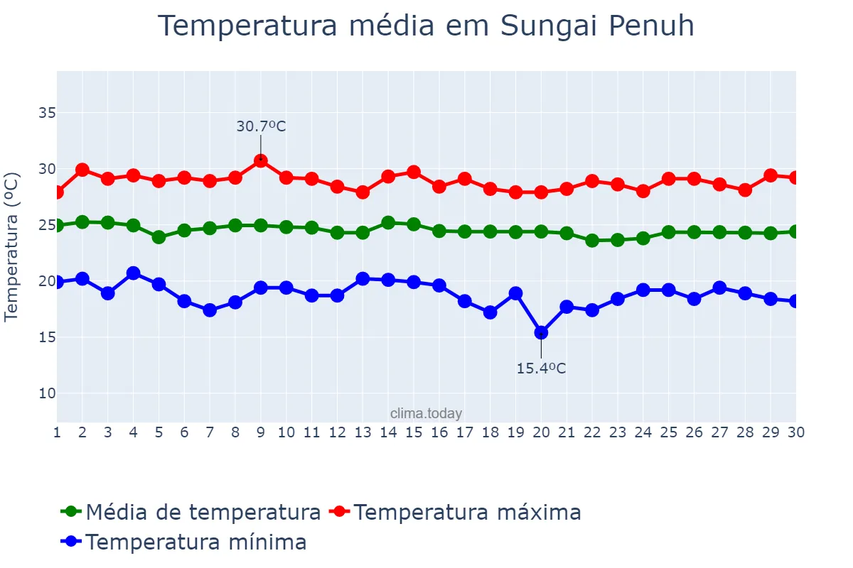 Temperatura em junho em Sungai Penuh, Jambi, ID