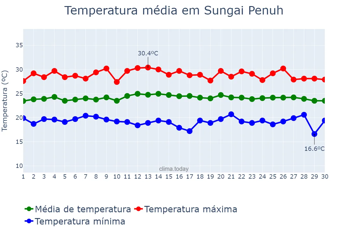 Temperatura em novembro em Sungai Penuh, Jambi, ID