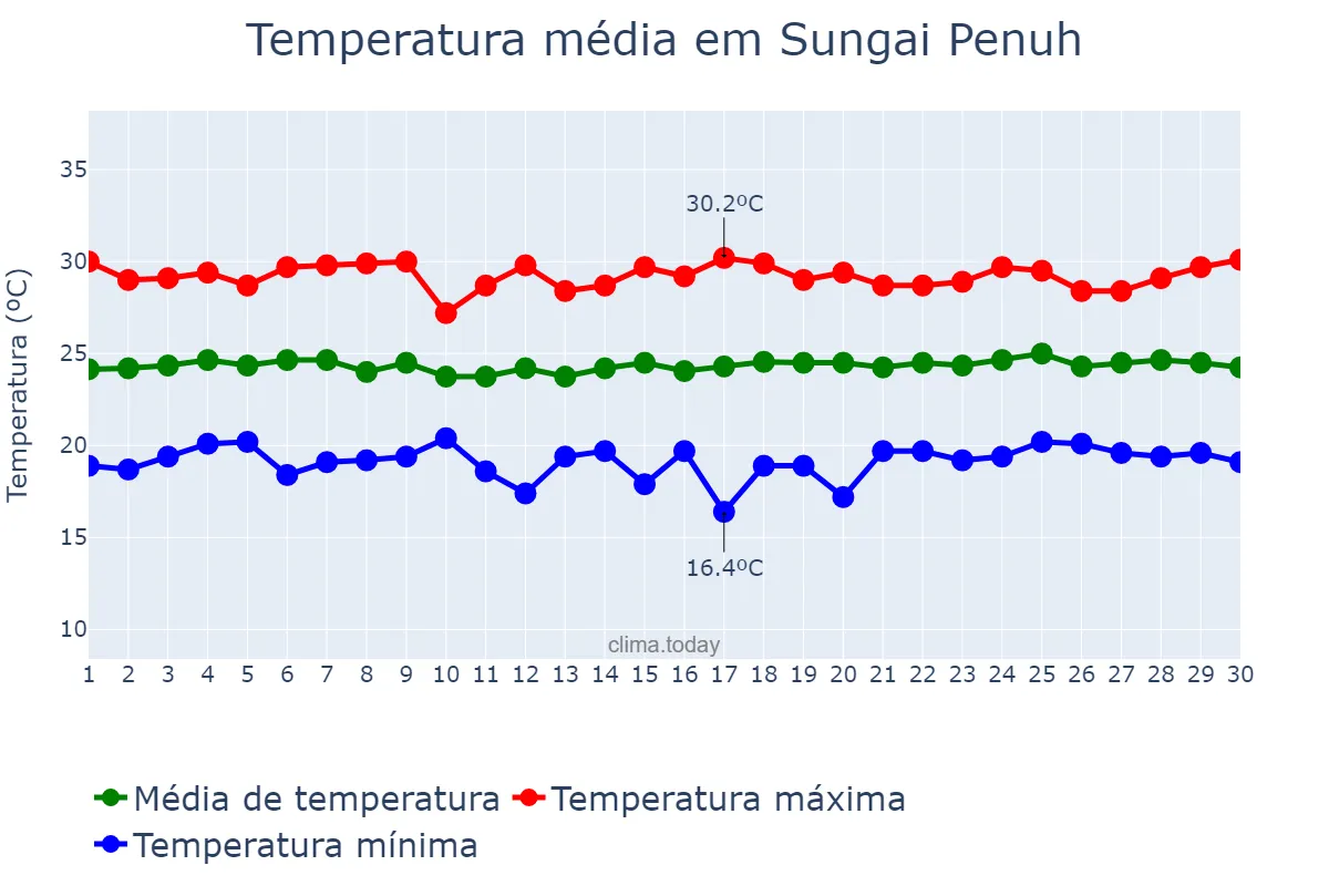 Temperatura em setembro em Sungai Penuh, Jambi, ID