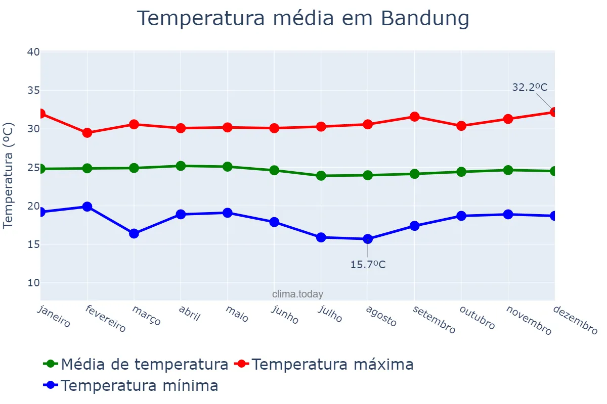 Temperatura anual em Bandung, Jawa Barat, ID
