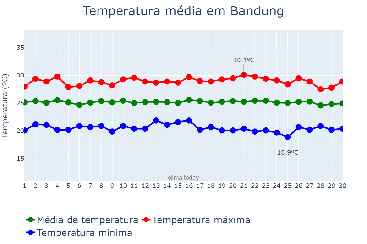 Temperatura em abril em Bandung, Jawa Barat, ID