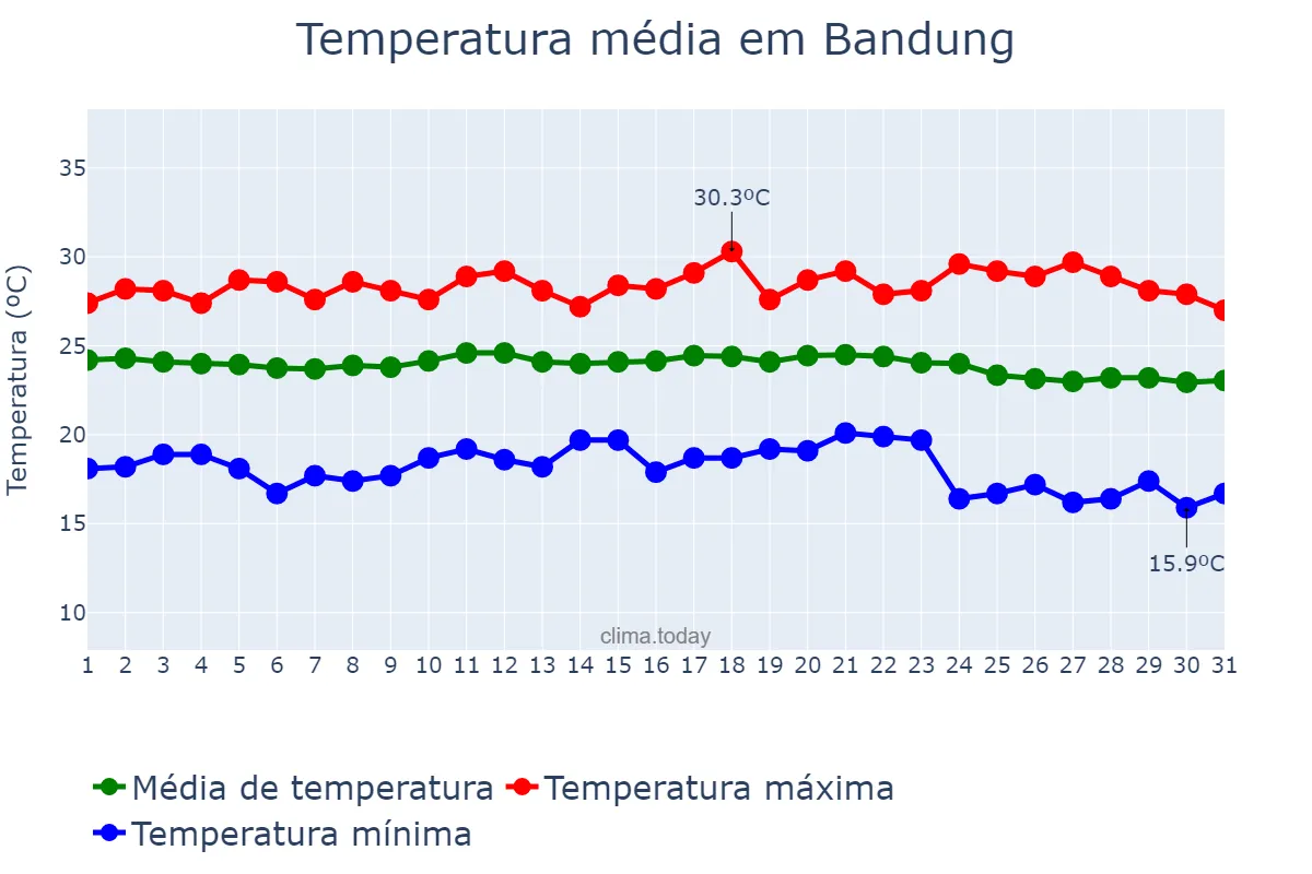 Temperatura em julho em Bandung, Jawa Barat, ID